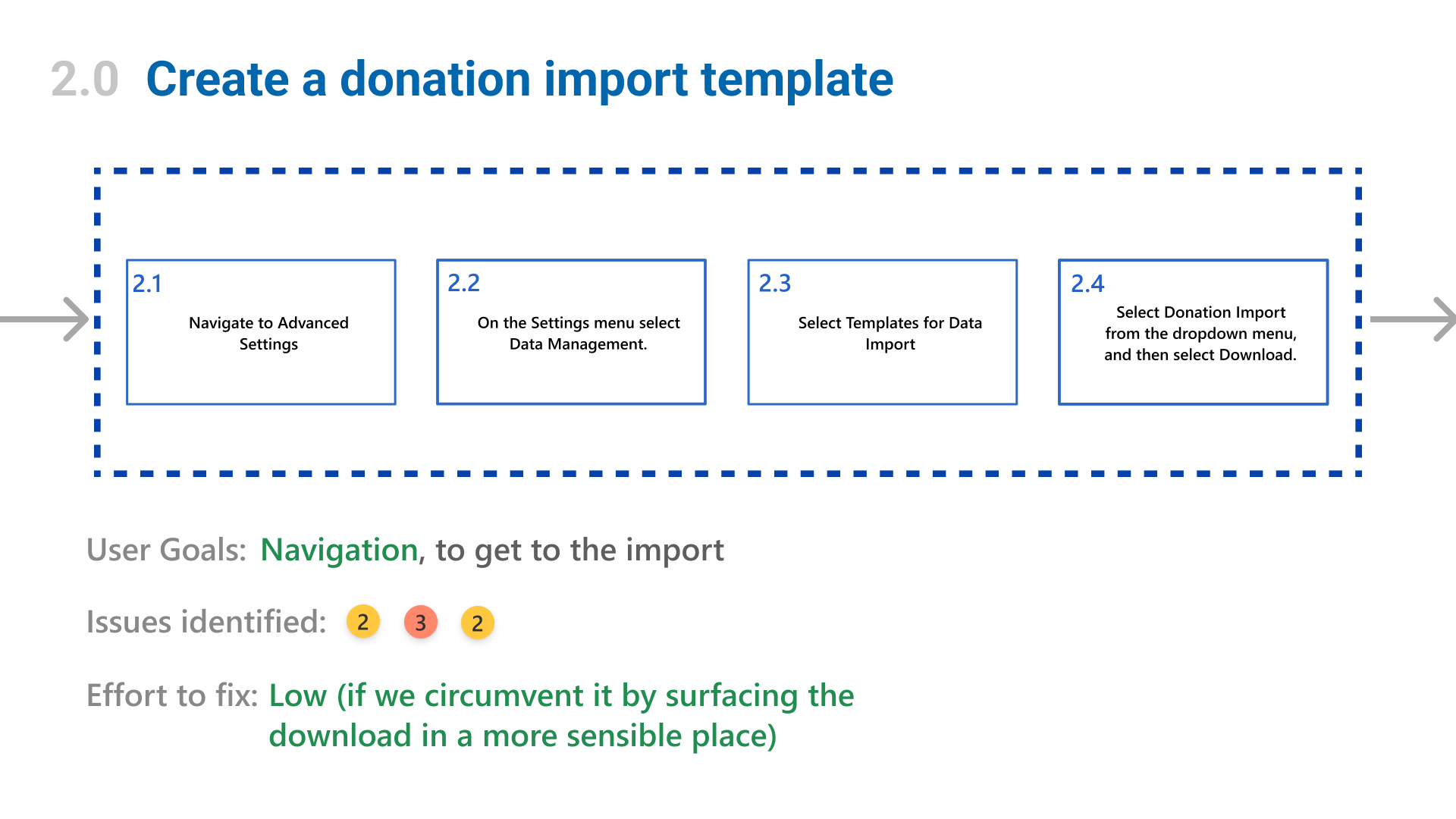 A sample image of one of the user flow analysis we did, depicting the find template step of the flow