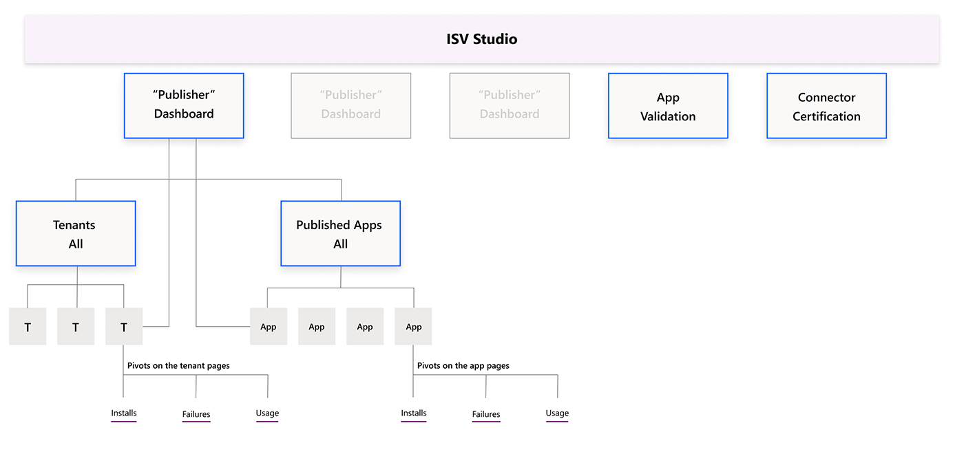 A depiction of the ISV Studio IA.