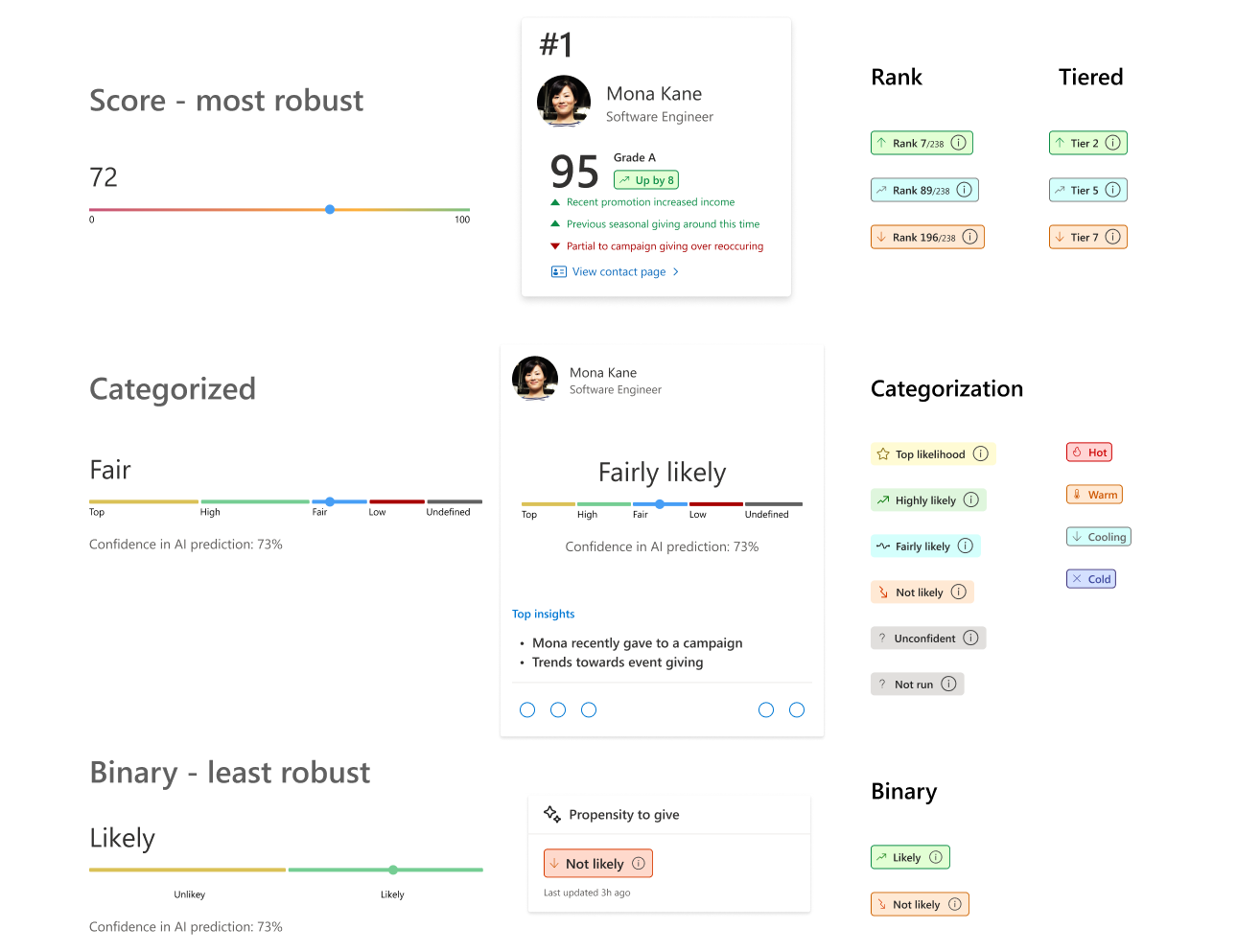 This image describes three categorization models