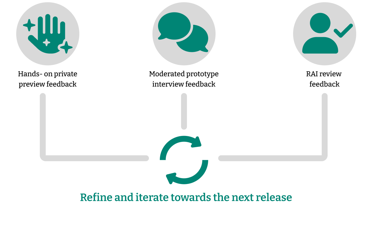 A diagram showing the three forms of feedback loops we used to refine our designs; private preview feedback, prototype feedback, and RAI reviews.
