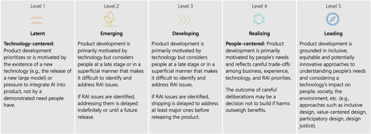 A table showing the 5 levels of Responsible AI Maturity, from level 1 to 5, with text descriptions of the criteria for each level.