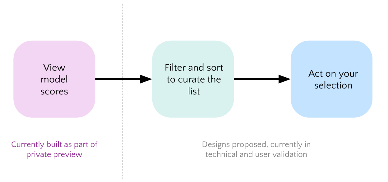 A simple flow that demonstrates stages of feedback gathering.